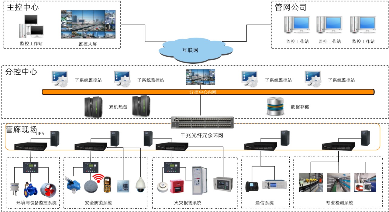 智慧管廊解决方案