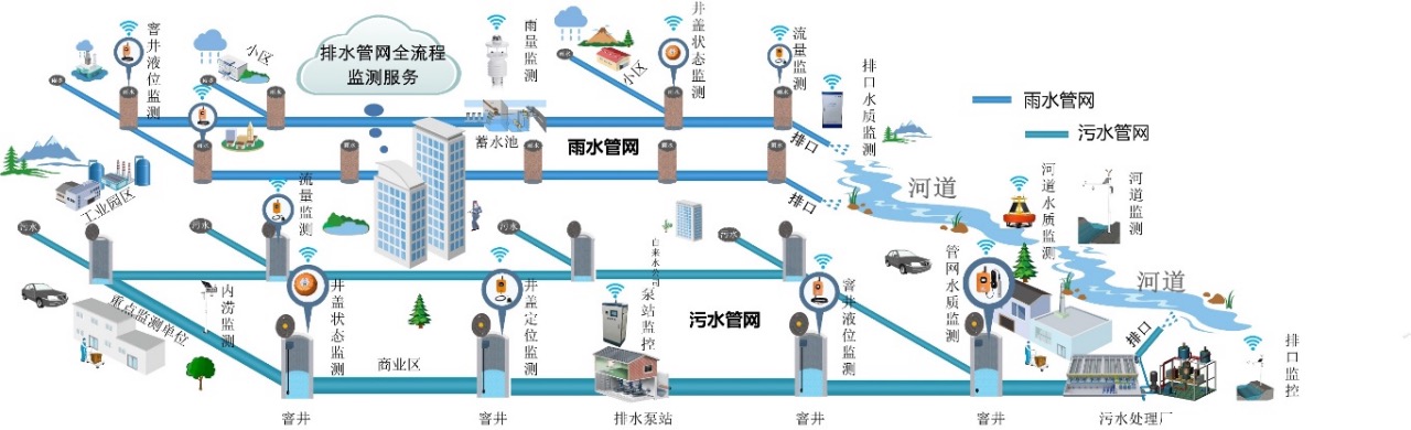 排水管网安全风险监测预警解决方案