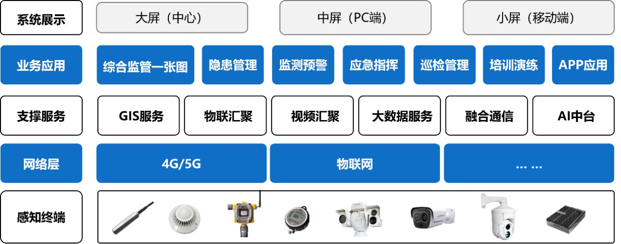 九小场所安全风险监测预警解决方案