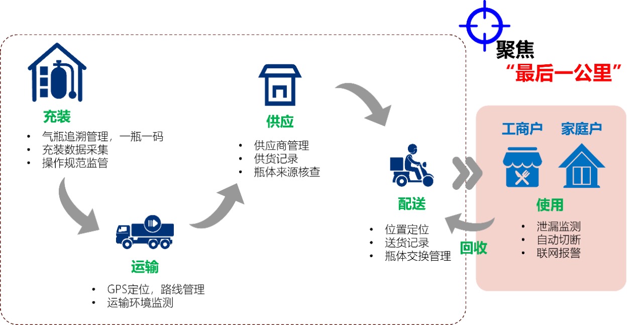 瓶装液化气泄漏监测解决方案