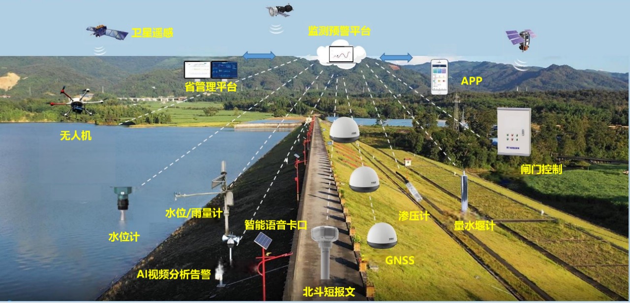 水库安全监测预警解决方案