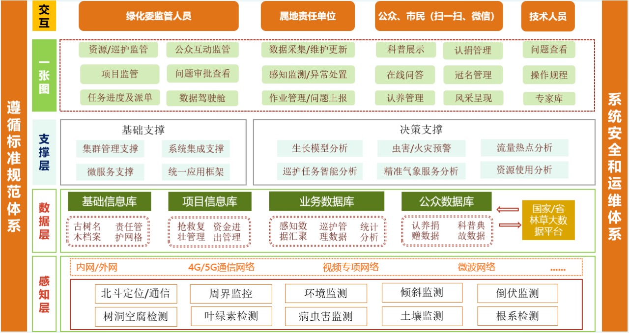 古树名木智慧管理系统解决方案