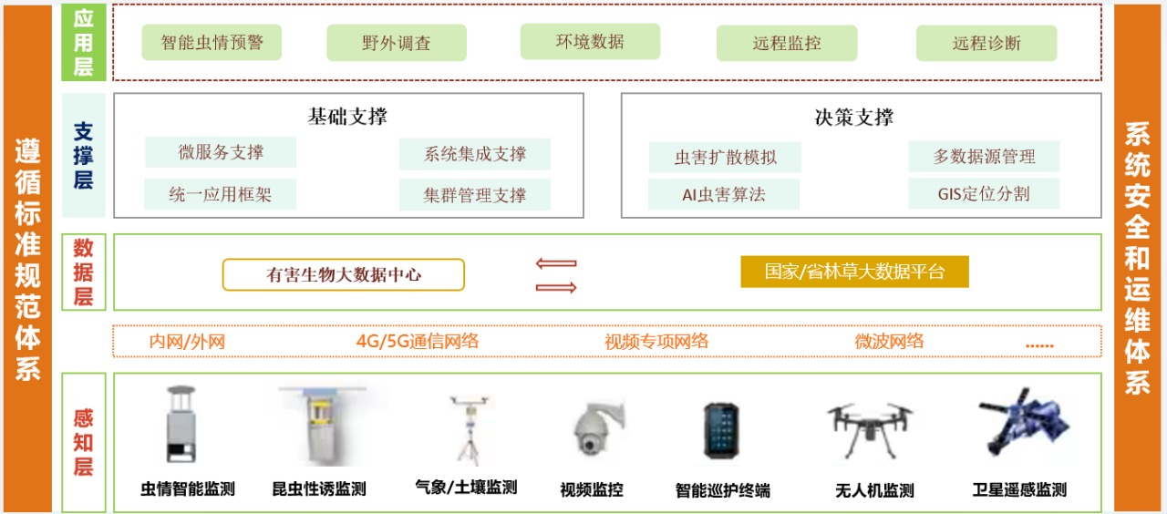 林业有害生物监测预警解决方案